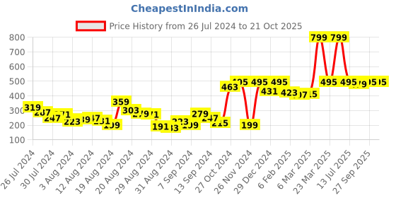 myntra.com The Roadster Lifestyle Co. Women Typography Printed Drop-Shoulder Sleeves Cotton T-shirt roadster Price History Graph from 26 Jul 2024 to 20 Oct 2025