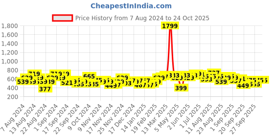 myntra.com The Roadster Lifestyle Co. Women Typography Printed Pullover roadster Price History Graph from 7 Aug 2024 to 24 Oct 2025