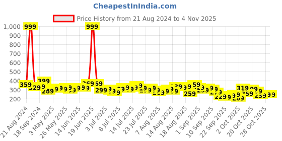 myntra.com The Roadster Lifestyle Co. Women Typography Printed Pure Cotton Oversized T-shirt roadster Price History Graph from 21 Aug 2024 to 28 Oct 2025