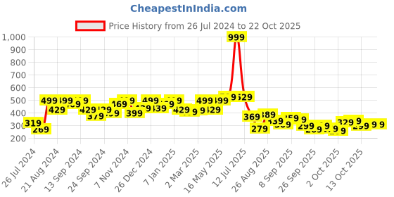 myntra.com The Roadster Lifestyle Co Women Typography Printed Pure Cotton T-shirt roadster Price History Graph from 26 Jul 2024 to 21 Oct 2025