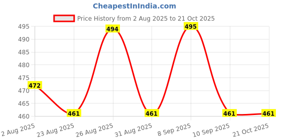 myntra.com The Roadster Lifestyle Co. Women Typography Printed Round Neck Cotton Oversized T-shirt roadster Price History Graph from 2 Aug 2025 to 21 Oct 2025