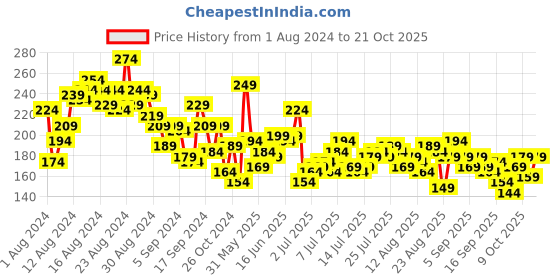 myntra.com The Roadster Lifestyle Co. Women Typography Printed T-shirt roadster Price History Graph from 1 Aug 2024 to 21 Oct 2025