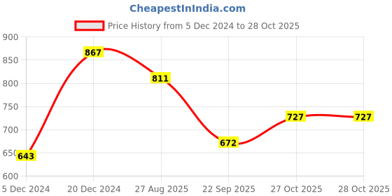 myntra.com The Roadster Lifestyle Co Women V-Neck A-Line Dresses roadster Price History Graph from 5 Dec 2024 to 28 Oct 2025