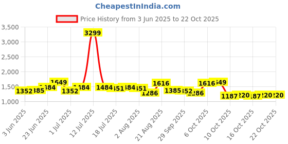 myntra.com The Roadster Lifestyle Co. Women V-Neck Pleated A-Line Maxi Dress roadster Price History Graph from 3 Jun 2025 to 22 Oct 2025