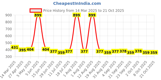 myntra.com The Roadster Lifestyle Co Women White & Black Printed Boxy Round Neck T-shirt roadster Price History Graph from 14 Mar 2025 to 21 Oct 2025