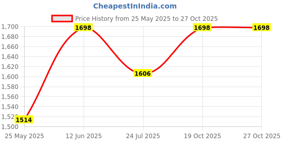 myntra.com The Roadster Lifestyle Co. Women White & Blue Lace-Up Walking Shoes roadster Price History Graph from 25 May 2025 to 27 Oct 2025