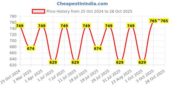 myntra.com The Roadster Lifestyle Co. Women White And Blue Lightweight Sneakers roadster Price History Graph from 25 Oct 2024 to 28 Oct 2025