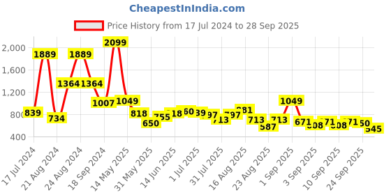 myntra.com The Roadster Lifestyle Co. Women White & Navy Blue Self-Design Sherpa Sweatshirt roadster Price History Graph from 17 Jul 2024 to 28 Sep 2025