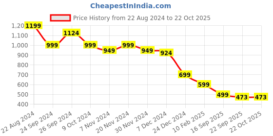 myntra.com The Roadster Lifestyle Co. Women White & Pink Lightweight Running Shoes roadster Price History Graph from 22 Aug 2024 to 22 Oct 2025