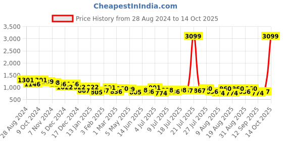 myntra.com The Roadster Lifestyle Co. Women White Clean Look Straight Fit Cotton Jeans roadster Price History Graph from 28 Aug 2024 to 14 Oct 2025