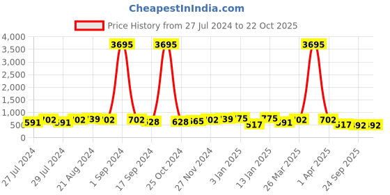 myntra.com The Roadster Lifestyle Co. Women White Colourblocked Comfort Insole Lightweight Sneakers roadster Price History Graph from 27 Jul 2024 to 22 Oct 2025