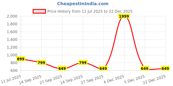 myntra.com The Roadster Lifestyle Co. Women White Colourblocked Trending Durable Lightweight Sneakers roadster Price History Graph from 11 Jul 2025 to 22 Dec 2025