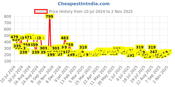 myntra.com The Roadster Lifestyle Co Women White  Grey Printed Round Neck Pure Cotton T-shirt roadster Price History Graph from 10 Jul 2024 to 2 Nov 2025