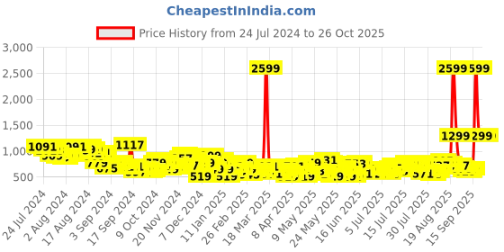 myntra.com The Roadster Lifestyle Co Women White Mid-Rise Slouchy Jogger Jeans roadster Price History Graph from 24 Jul 2024 to 26 Oct 2025