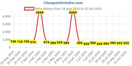 myntra.com The Roadster Lifestyle Co. Women White Perforated Lightweight Sneakers roadster Price History Graph from 24 Aug 2024 to 25 Oct 2025