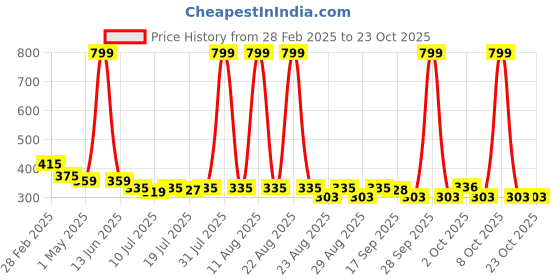 myntra.com The Roadster Lifestyle Co Women White Printed Round Neck Relaxed Fit Cotton T-shirt roadster Price History Graph from 28 Feb 2025 to 22 Oct 2025