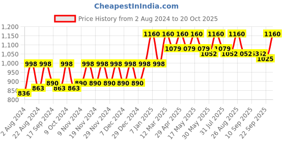myntra.com The Roadster Lifestyle Co. Women White Skinny-Fit Clean Look No Fade Stretchable Jeans roadster Price History Graph from 2 Aug 2024 to 20 Oct 2025