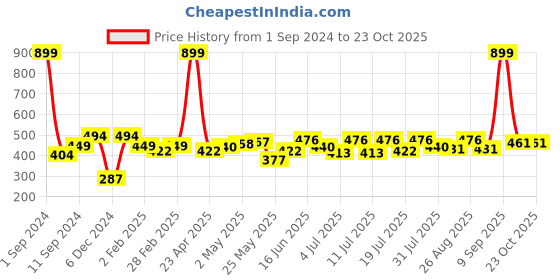 myntra.com The Roadster Lifestyle Co. Women White Typography Printed T-shirt roadster Price History Graph from 1 Sep 2024 to 22 Oct 2025