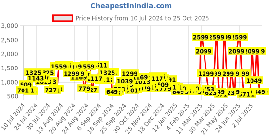 myntra.com The Roadster Lifestyle Co Women White Wide Leg High-Rise Stretchable Jeans roadster Price History Graph from 10 Jul 2024 to 25 Oct 2025