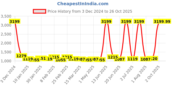myntra.com The Roadster Lifestyle Co Women Wide Leg Fit Stretchable Jeans roadster Price History Graph from 3 Dec 2024 to 24 Oct 2025