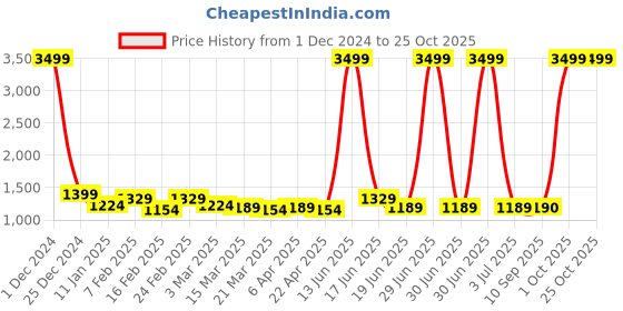 myntra.com The Roadster Lifestyle Co Women Wide Leg Fit Stretchable Jeans roadster Price History Graph from 1 Dec 2024 to 25 Oct 2025