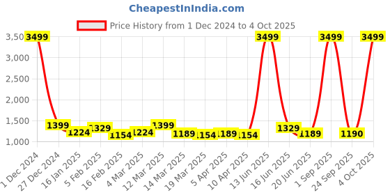 myntra.com The Roadster Lifestyle Co Women Wide Leg Fit Stretchable Jeans roadster Price History Graph from 1 Dec 2024 to 4 Oct 2025