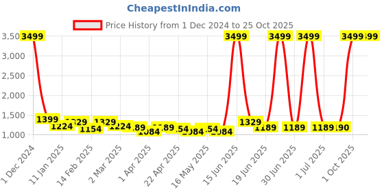 myntra.com The Roadster Lifestyle Co Women Wide Leg Fit Stretchable Mid-Rise Jeans roadster Price History Graph from 1 Dec 2024 to 25 Oct 2025