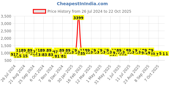 myntra.com The Roadster Lifestyle Co. Women Wide-Leg High-Rise Clean Look Jeans roadster Price History Graph from 26 Jul 2024 to 21 Oct 2025