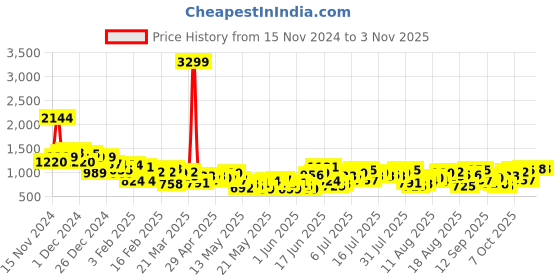 myntra.com The Roadster Lifestyle Co. Women Wide Leg High-Rise Cotton Jeans roadster Price History Graph from 15 Nov 2024 to 2 Nov 2025