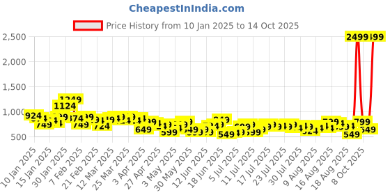 myntra.com The Roadster Lifestyle Co. Women Wide Leg High-Rise Jeans roadster Price History Graph from 10 Jan 2025 to 14 Oct 2025