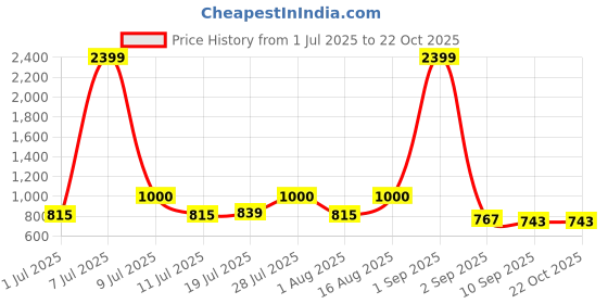 myntra.com The Roadster Lifestyle Co. Women Wide Leg High-Rise Light Fade Stretchable Jeans roadster Price History Graph from 1 Jul 2025 to 21 Oct 2025