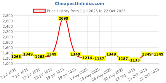 myntra.com The Roadster Lifestyle Co Women Wide leg High rise Regular Stretchable Denim Jeans roadster Price History Graph from 1 Jul 2025 to 20 Oct 2025
