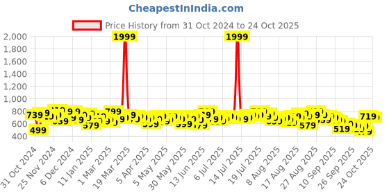 myntra.com The Roadster Lifestyle Co. Women Wide Leg High-Rise Stretchable Jeans roadster Price History Graph from 31 Oct 2024 to 24 Oct 2025