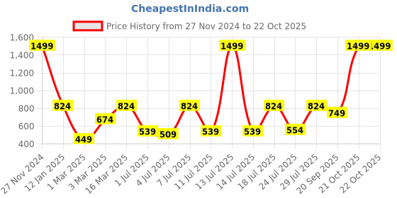 myntra.com The Roadster Lifestyle Co. Women Wide Leg High-Rise Stretchable Jeans roadster Price History Graph from 27 Nov 2024 to 22 Oct 2025