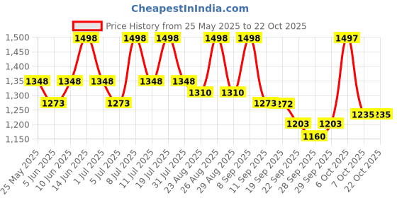 myntra.com The Roadster Lifestyle Co Women Wide Leg High Rise Stretchable Jeans roadster Price History Graph from 25 May 2025 to 21 Oct 2025