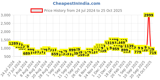 myntra.com The Roadster Lifestyle Co. Women Wide Leg Highly Distressed Light Fade Pure Cotton Jeans roadster Price History Graph from 24 Jul 2024 to 24 Oct 2025