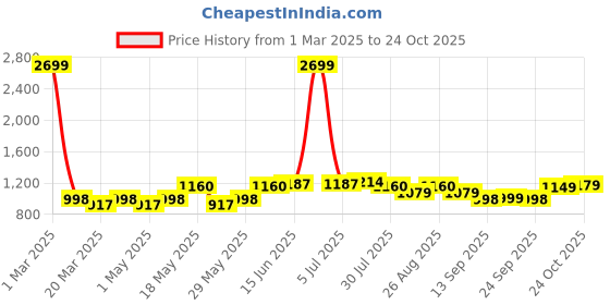 myntra.com The Roadster Lifestyle Co Women Wide Leg Jeans roadster Price History Graph from 1 Mar 2025 to 24 Oct 2025
