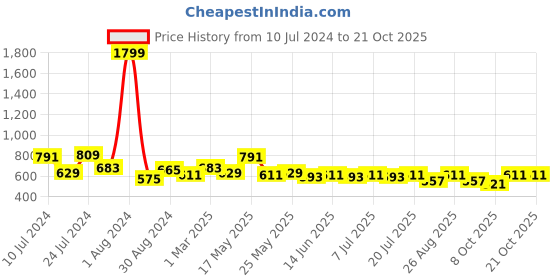 myntra.com The Roadster Lifestyle Co. Women Wide Leg Knit Trousers roadster Price History Graph from 10 Jul 2024 to 21 Oct 2025