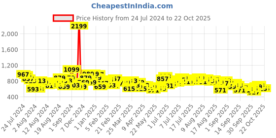 myntra.com The Roadster Lifestyle Co. Women Wide Leg Light Fade Stretchable Jeans roadster Price History Graph from 24 Jul 2024 to 21 Oct 2025