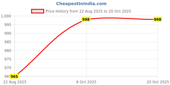 myntra.com The Roadster Lifestyle Co. Women Wide Leg Mid-Rise Heavy Fade Stretchable Jeans roadster Price History Graph from 22 Aug 2025 to 20 Oct 2025