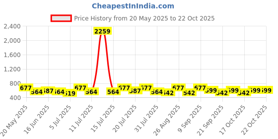 myntra.com The Roadster Lifestyle Co. Women Wide Leg Printed Cargo Trouser roadster Price History Graph from 20 May 2025 to 20 Oct 2025
