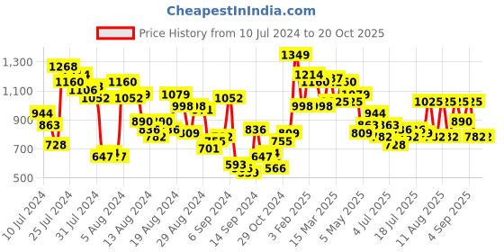 myntra.com The Roadster Lifestyle Co. Women Wide Leg Stretchable Baggy Cargo Jeans roadster Price History Graph from 10 Jul 2024 to 20 Oct 2025