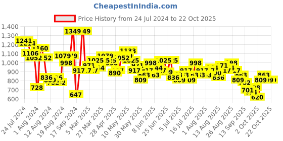 myntra.com The Roadster Lifestyle Co. Women Wide Leg Stretchable Baggy Cargo Jeans roadster Price History Graph from 24 Jul 2024 to 21 Oct 2025