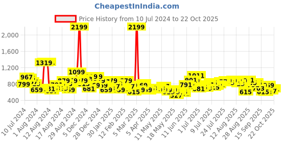 myntra.com The Roadster Lifestyle Co. Women Wide Leg Stretchable Baggy Jeans roadster Price History Graph from 10 Jul 2024 to 22 Oct 2025