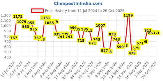 myntra.com The Roadster Lifestyle Co. Women Wide Leg Stretchable Cargo Style Jeans roadster Price History Graph from 11 Jul 2024 to 26 Oct 2025
