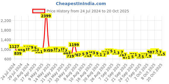 myntra.com The Roadster Lifestyle Co. Women Wide Leg Stretchable Cargo Style Jeans roadster Price History Graph from 24 Jul 2024 to 20 Oct 2025