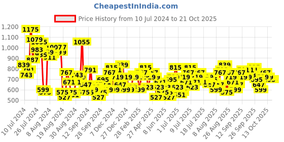 myntra.com The Roadster Lifestyle Co. Women Wide Leg Stretchable Cargo Styles Jeans roadster Price History Graph from 10 Jul 2024 to 20 Oct 2025