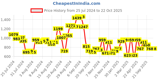 myntra.com The Roadster Lifestyle Co. Women Wide Leg Stretchable Cargo Styles Jeans roadster Price History Graph from 25 Jul 2024 to 22 Oct 2025