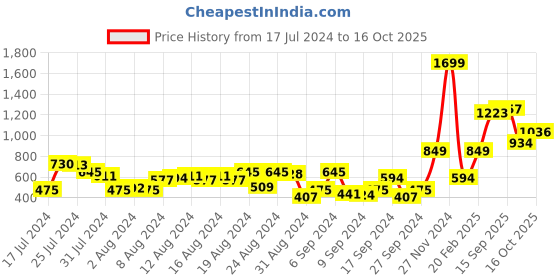 myntra.com The Roadster Lifestyle Co. Women Wide Leg Stretchable Jeans roadster Price History Graph from 17 Jul 2024 to 16 Oct 2025