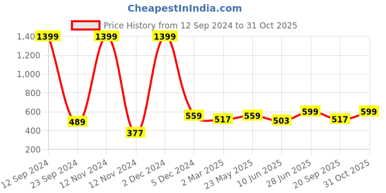 myntra.com The Roadster Lifestyle Co Women Wine-Coloured EcoVero Solid Boxy Top roadster Price History Graph from 12 Sep 2024 to 31 Oct 2025